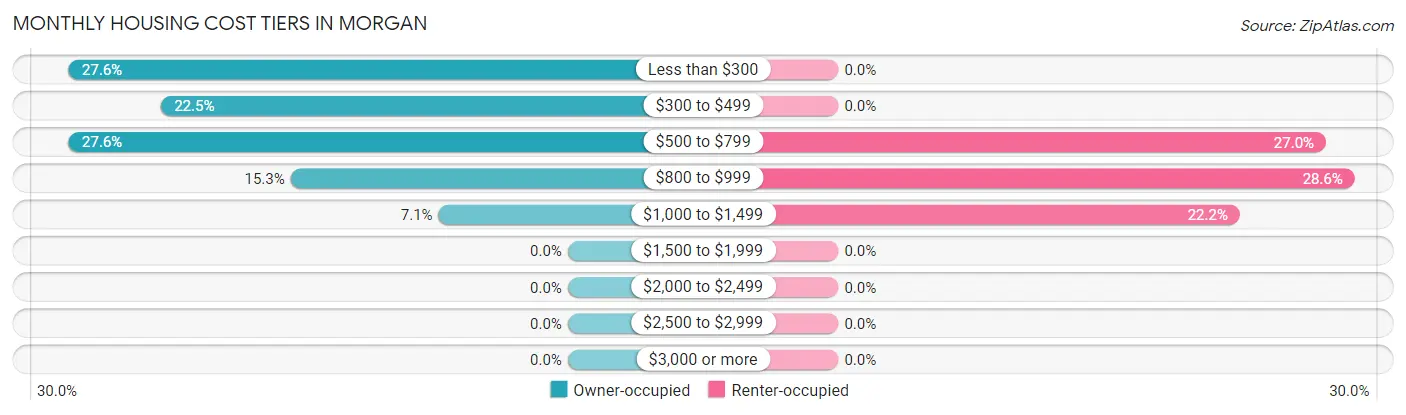 Monthly Housing Cost Tiers in Morgan