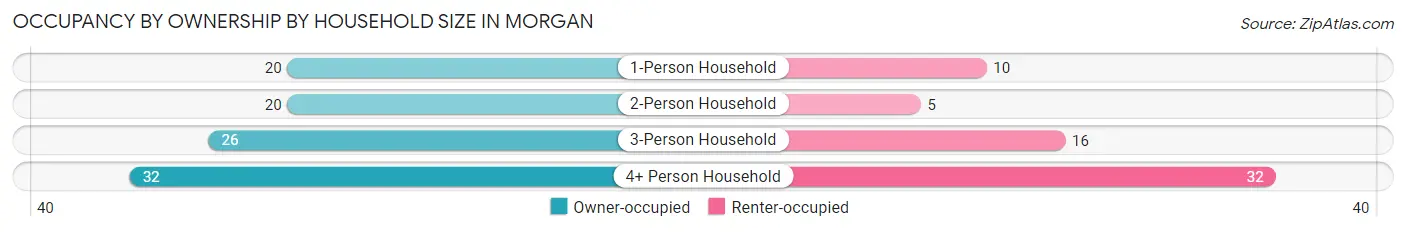Occupancy by Ownership by Household Size in Morgan