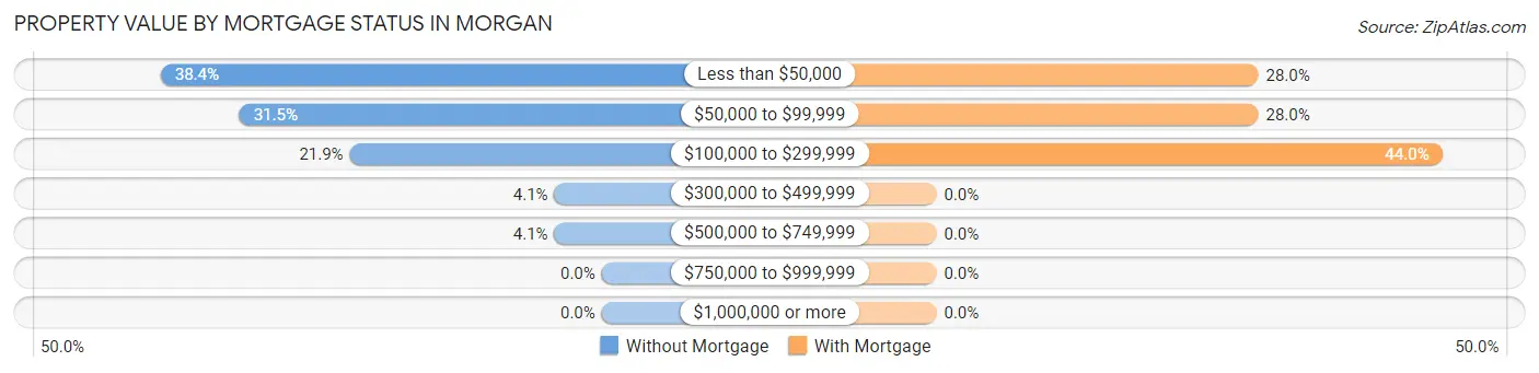Property Value by Mortgage Status in Morgan
