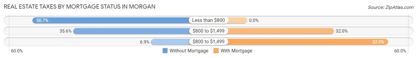 Real Estate Taxes by Mortgage Status in Morgan