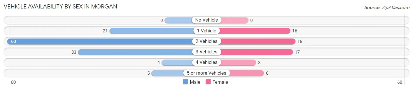 Vehicle Availability by Sex in Morgan