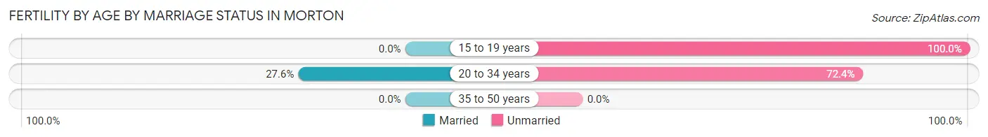 Female Fertility by Age by Marriage Status in Morton
