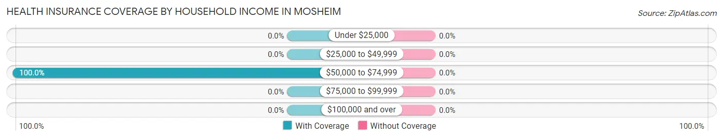 Health Insurance Coverage by Household Income in Mosheim