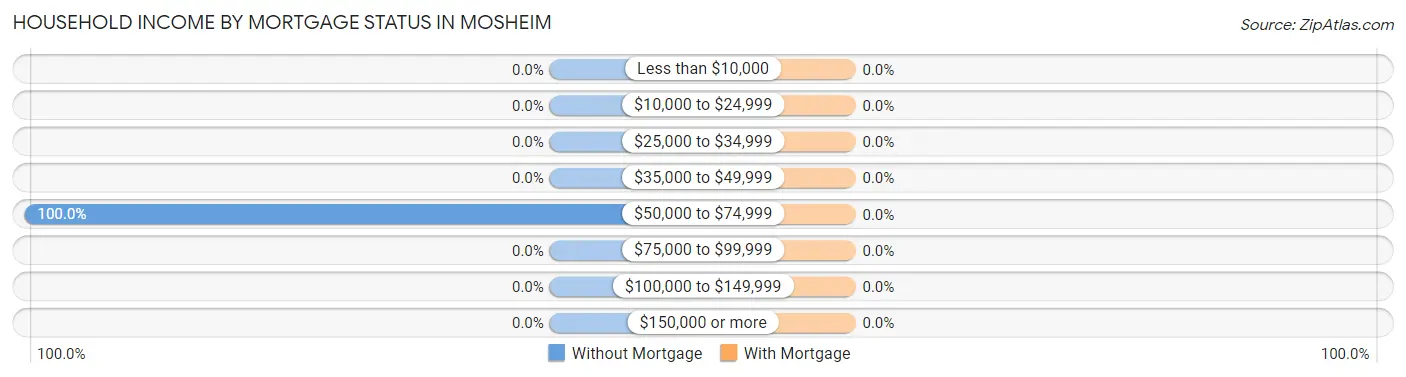 Household Income by Mortgage Status in Mosheim