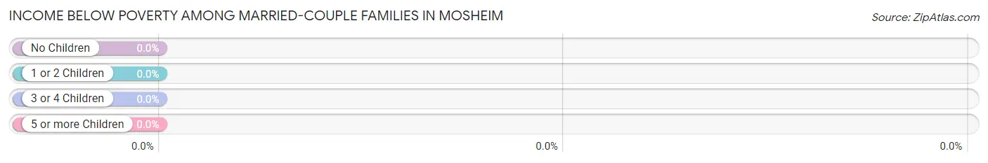 Income Below Poverty Among Married-Couple Families in Mosheim