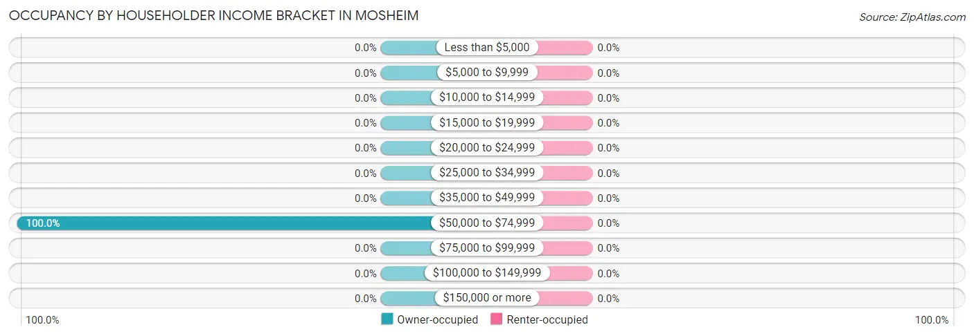 Occupancy by Householder Income Bracket in Mosheim
