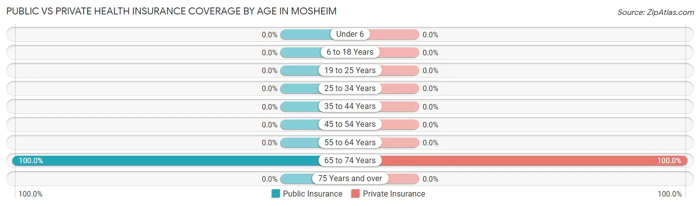 Public vs Private Health Insurance Coverage by Age in Mosheim