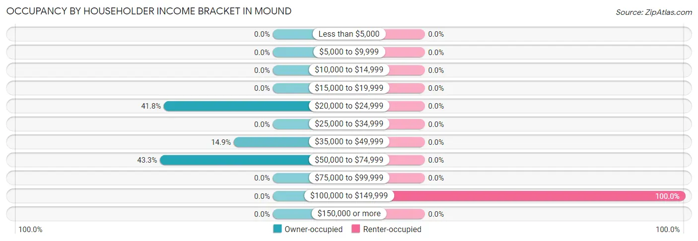 Occupancy by Householder Income Bracket in Mound