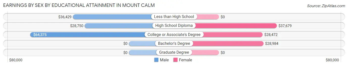 Earnings by Sex by Educational Attainment in Mount Calm