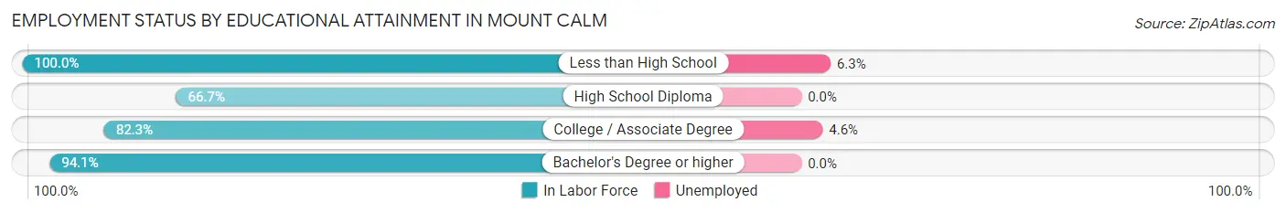 Employment Status by Educational Attainment in Mount Calm