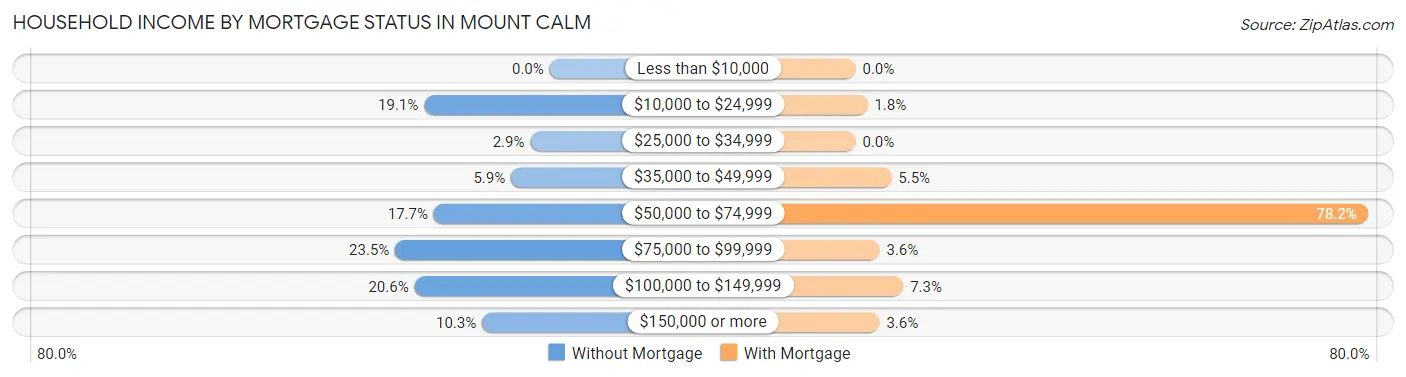 Household Income by Mortgage Status in Mount Calm