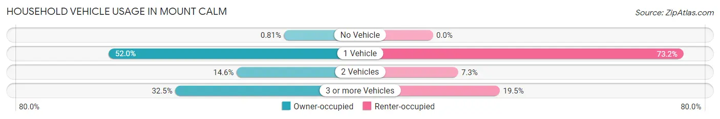Household Vehicle Usage in Mount Calm