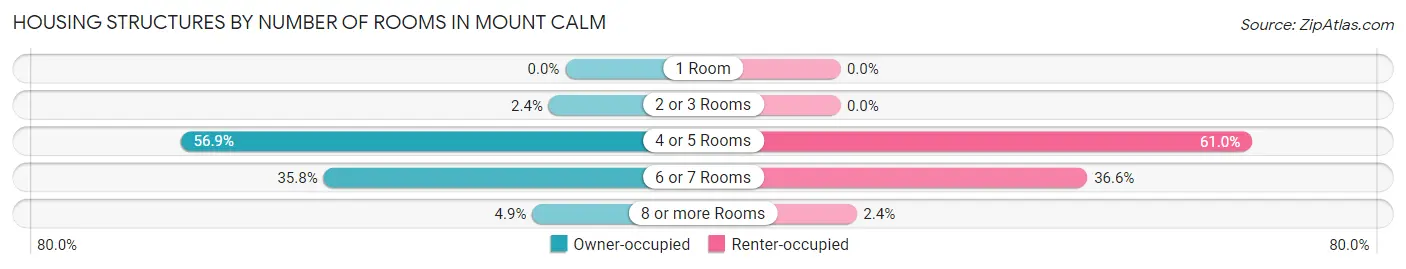 Housing Structures by Number of Rooms in Mount Calm
