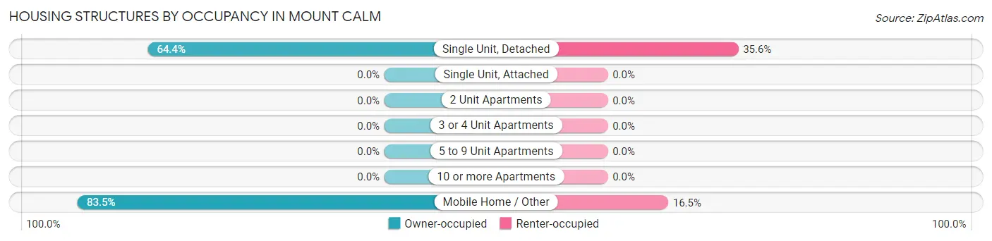Housing Structures by Occupancy in Mount Calm