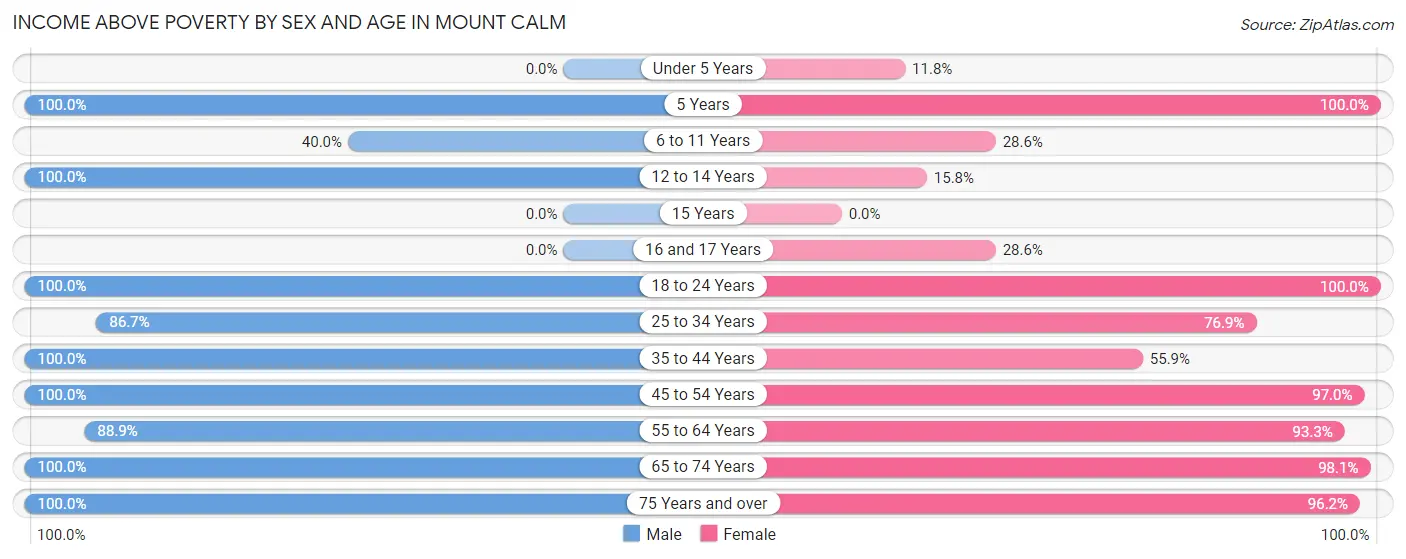 Income Above Poverty by Sex and Age in Mount Calm