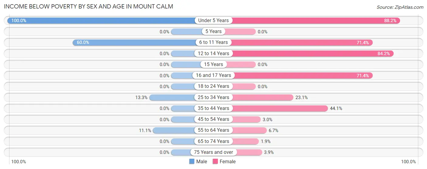 Income Below Poverty by Sex and Age in Mount Calm