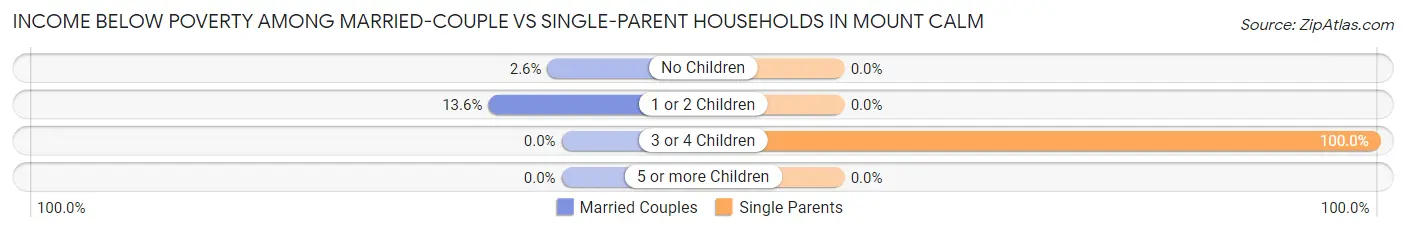 Income Below Poverty Among Married-Couple vs Single-Parent Households in Mount Calm
