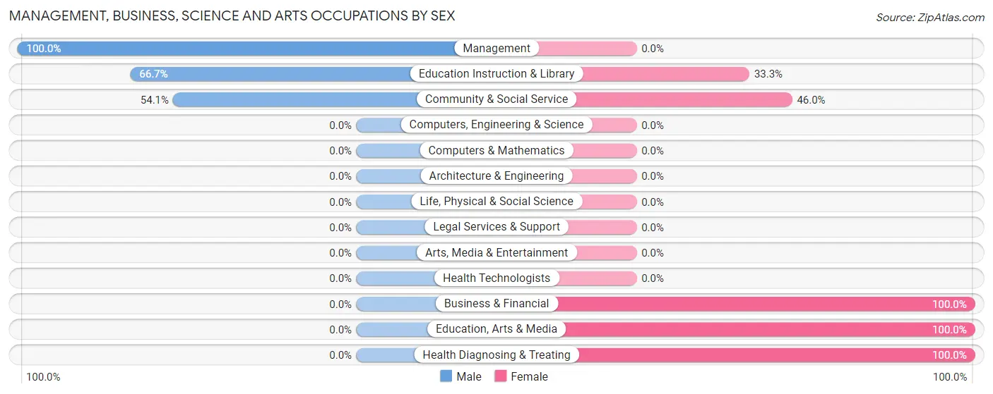 Management, Business, Science and Arts Occupations by Sex in Mount Calm