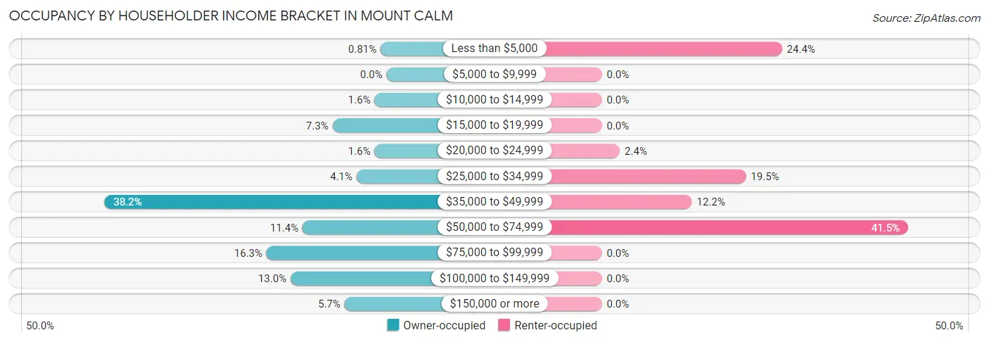 Occupancy by Householder Income Bracket in Mount Calm