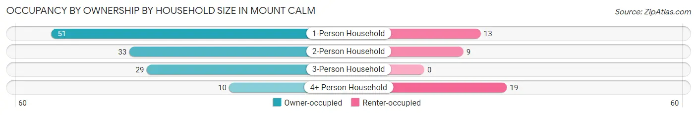 Occupancy by Ownership by Household Size in Mount Calm