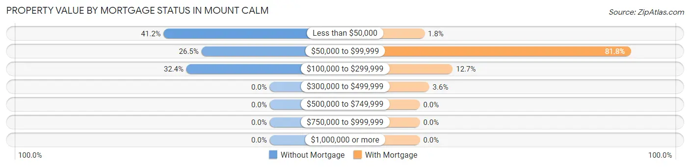Property Value by Mortgage Status in Mount Calm