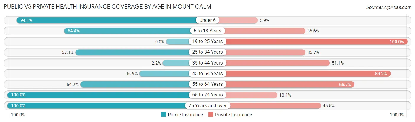 Public vs Private Health Insurance Coverage by Age in Mount Calm