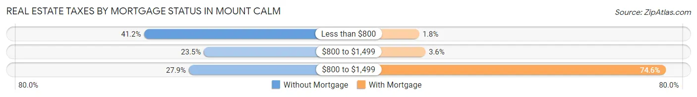 Real Estate Taxes by Mortgage Status in Mount Calm