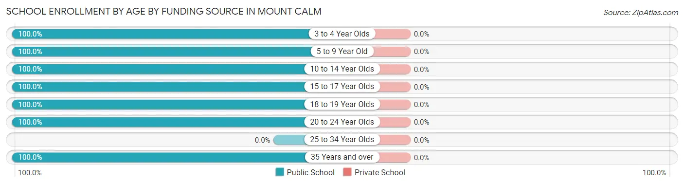 School Enrollment by Age by Funding Source in Mount Calm