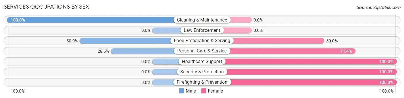 Services Occupations by Sex in Mount Calm