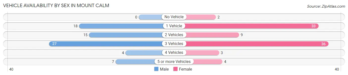 Vehicle Availability by Sex in Mount Calm