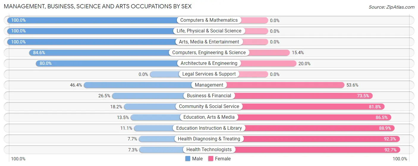 Management, Business, Science and Arts Occupations by Sex in Muenster