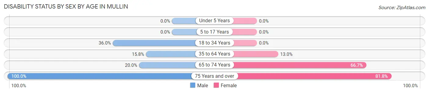 Disability Status by Sex by Age in Mullin