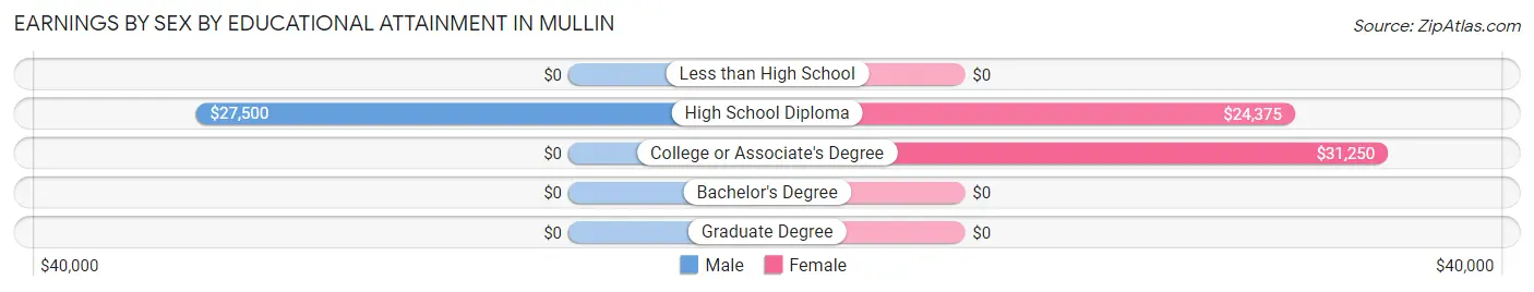 Earnings by Sex by Educational Attainment in Mullin