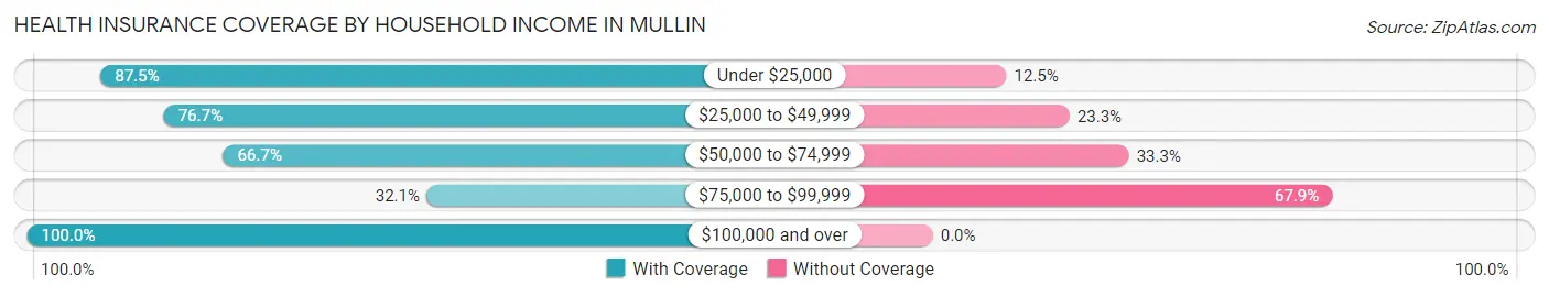 Health Insurance Coverage by Household Income in Mullin