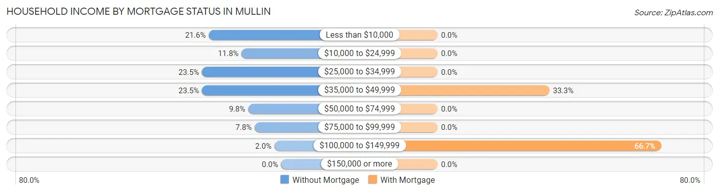 Household Income by Mortgage Status in Mullin