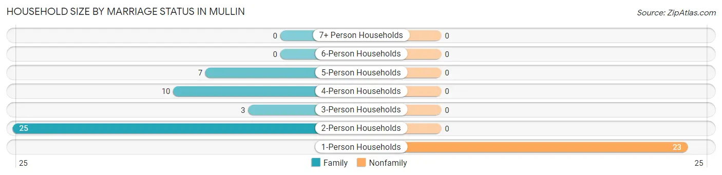 Household Size by Marriage Status in Mullin