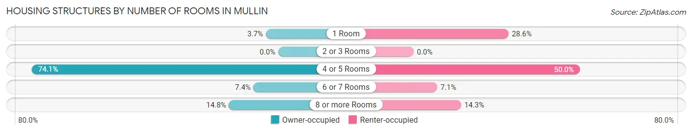 Housing Structures by Number of Rooms in Mullin
