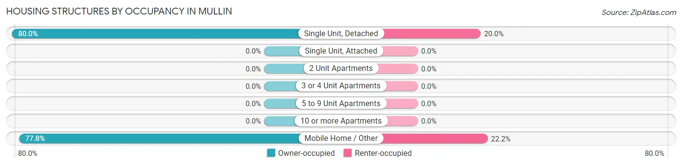 Housing Structures by Occupancy in Mullin