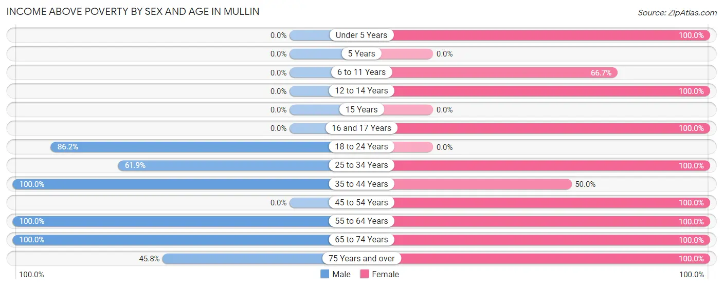 Income Above Poverty by Sex and Age in Mullin
