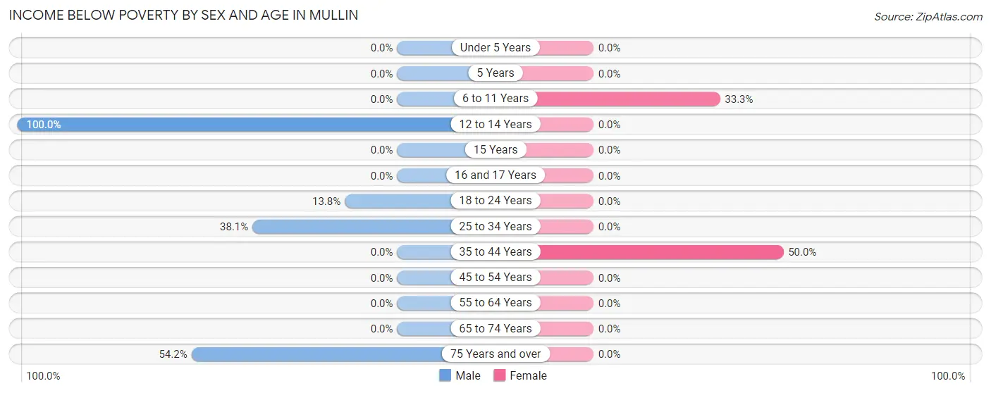 Income Below Poverty by Sex and Age in Mullin