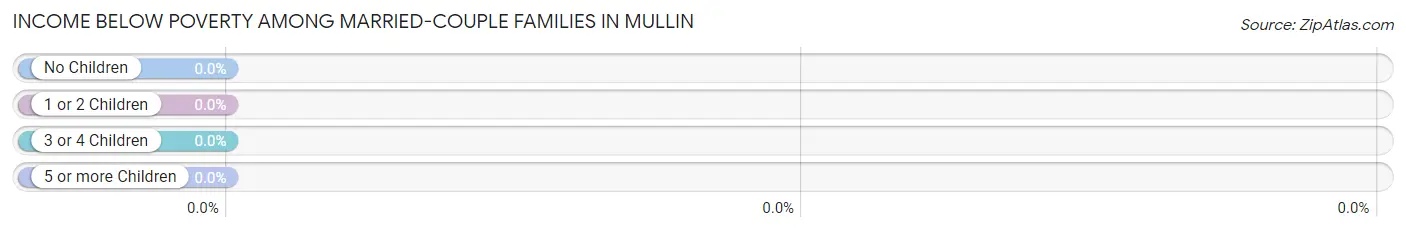 Income Below Poverty Among Married-Couple Families in Mullin