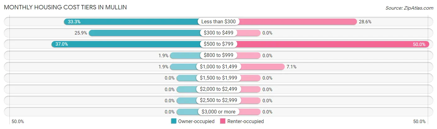 Monthly Housing Cost Tiers in Mullin