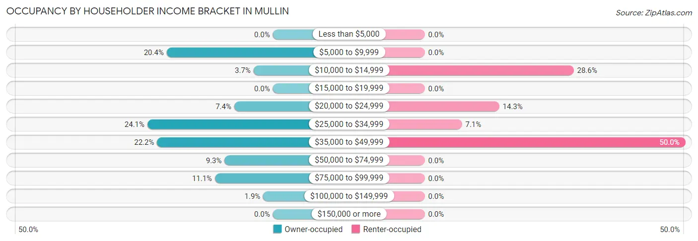 Occupancy by Householder Income Bracket in Mullin