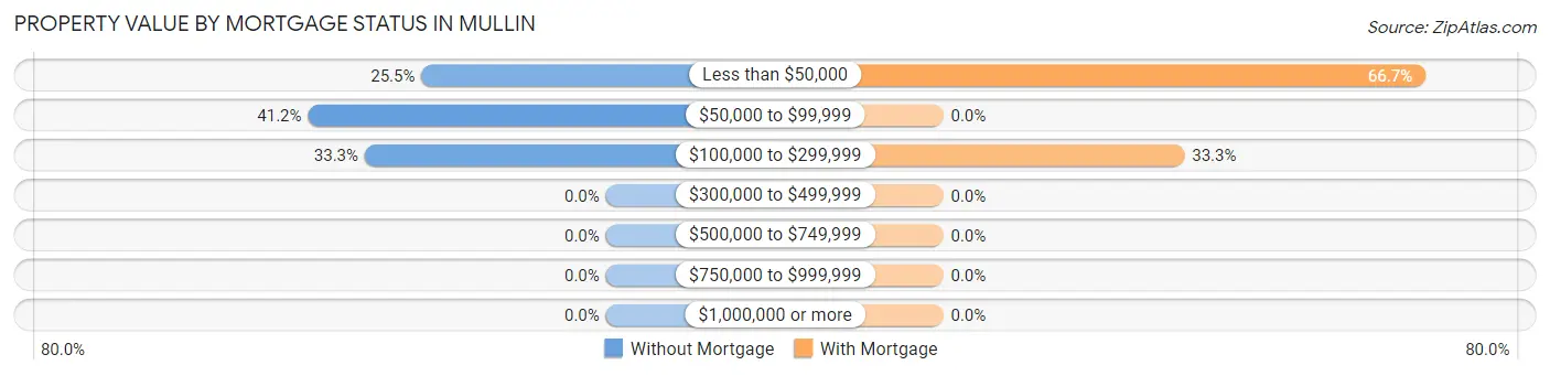 Property Value by Mortgage Status in Mullin