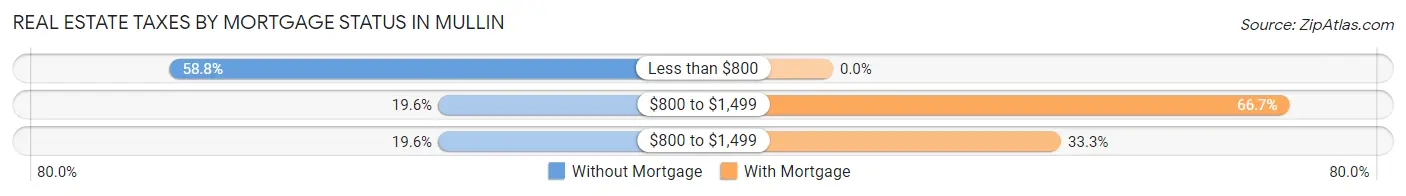 Real Estate Taxes by Mortgage Status in Mullin
