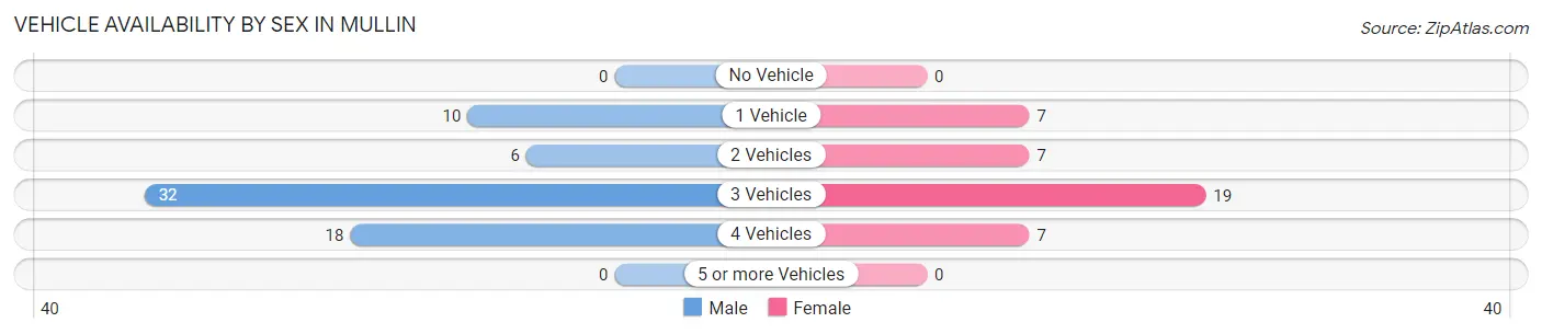 Vehicle Availability by Sex in Mullin
