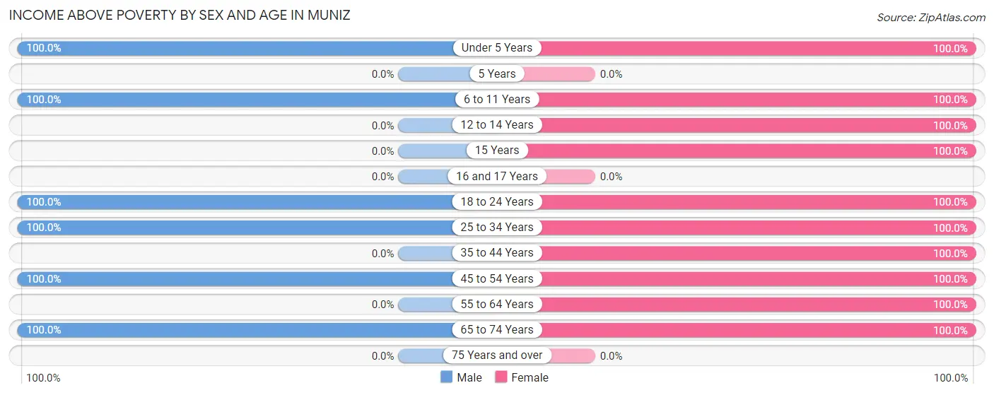 Income Above Poverty by Sex and Age in Muniz