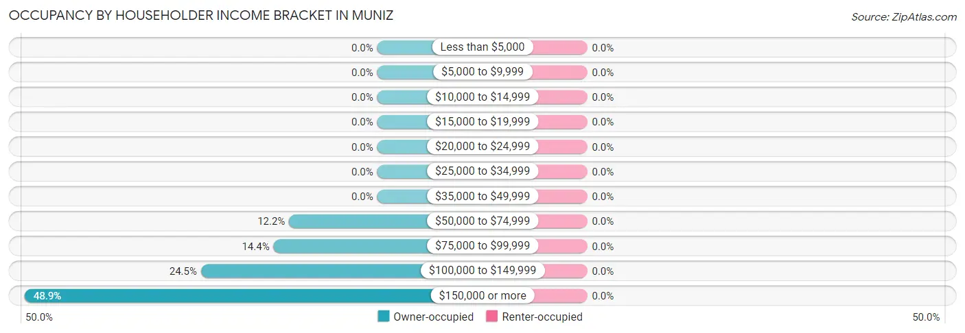 Occupancy by Householder Income Bracket in Muniz