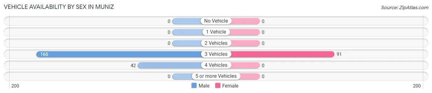 Vehicle Availability by Sex in Muniz
