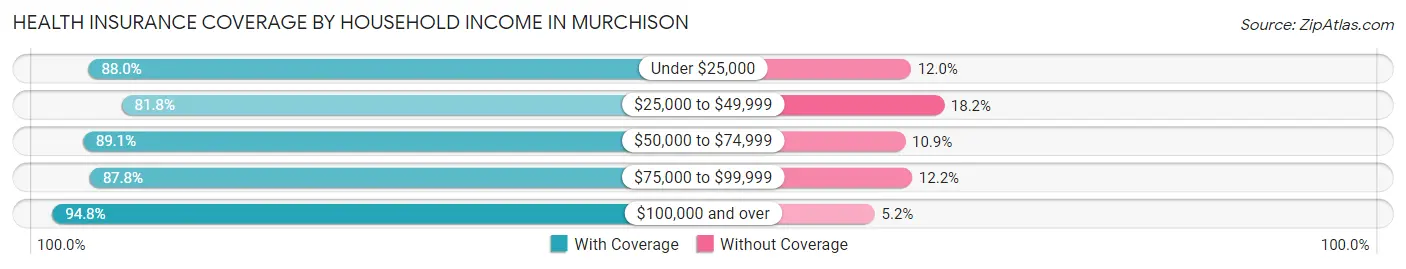 Health Insurance Coverage by Household Income in Murchison